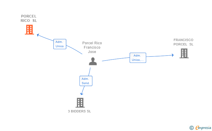 Vinculaciones societarias de PORCEL RICO SL