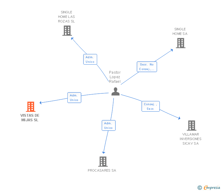 Vinculaciones societarias de VISTAS DE MIJAS SL