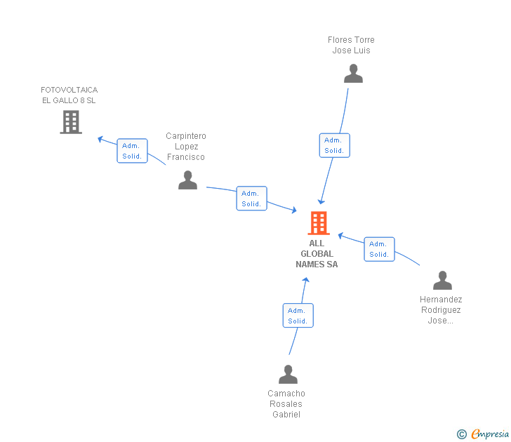 Vinculaciones societarias de ALL GLOBAL NAMES SA