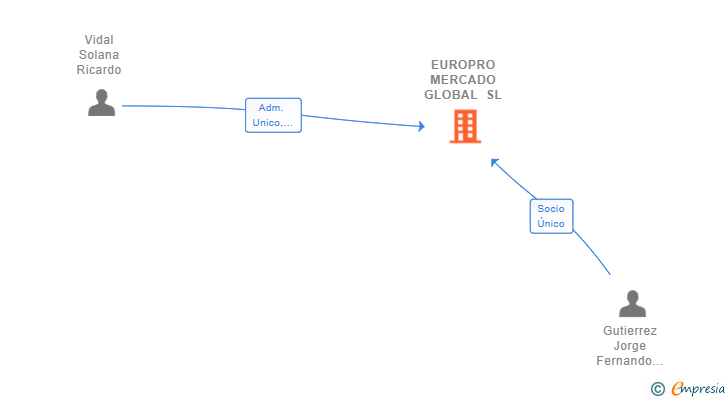 Vinculaciones societarias de EUROPRO MERCADO GLOBAL SL