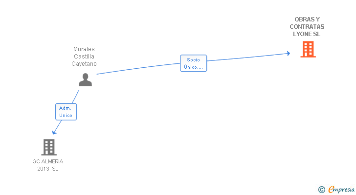 Vinculaciones societarias de OBRAS Y CONTRATAS LYONE SL