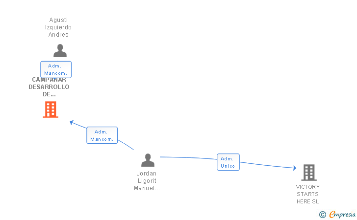 Vinculaciones societarias de CAMPANAR DESARROLLO DE NEGOCIOS SL