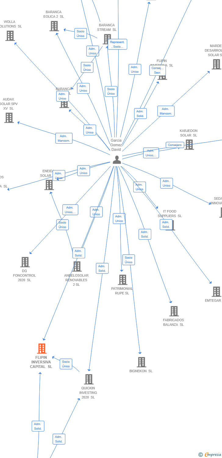Vinculaciones societarias de FLIPIN INVERSIVA CAPITAL SL