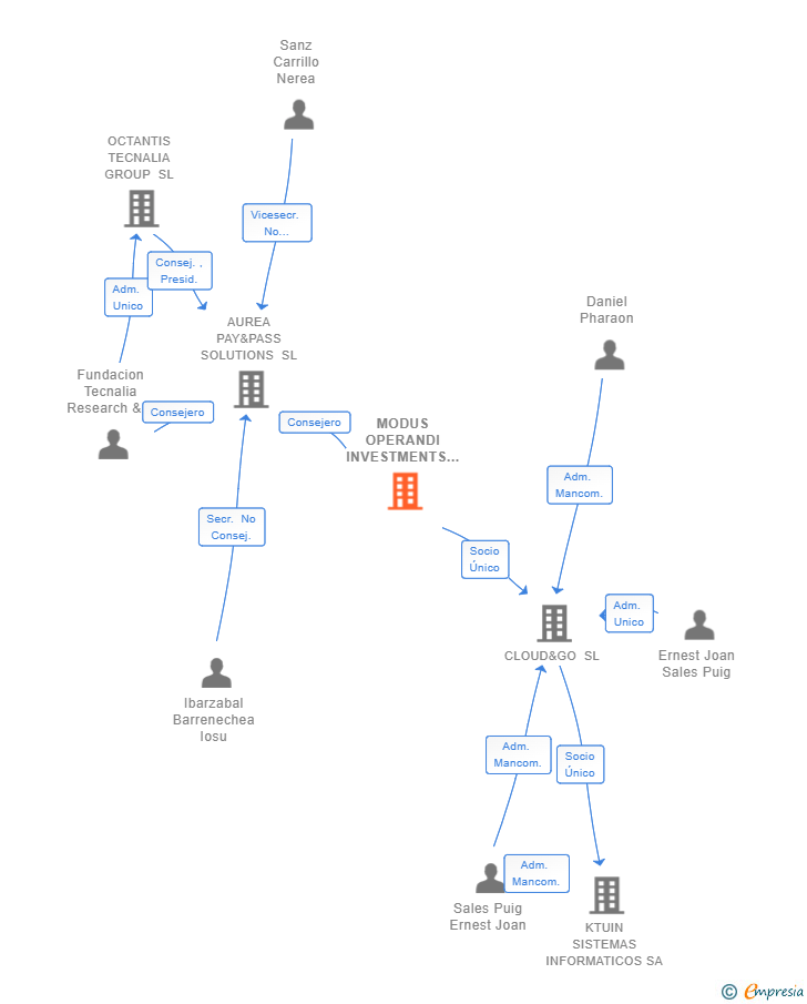 Vinculaciones societarias de MODUS OPERANDI INVESTMENTS SL