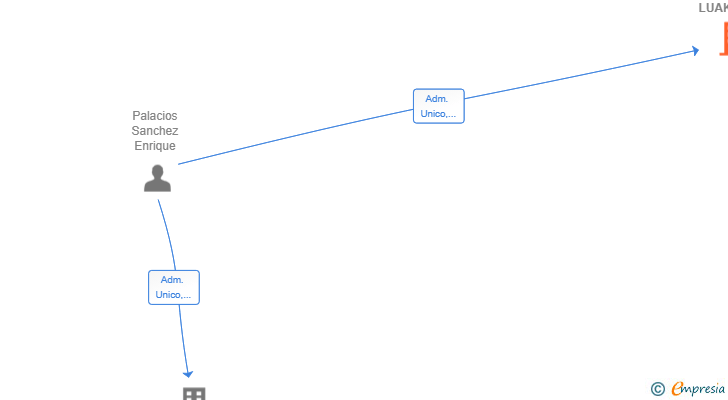 Vinculaciones societarias de LUAKIFI SL