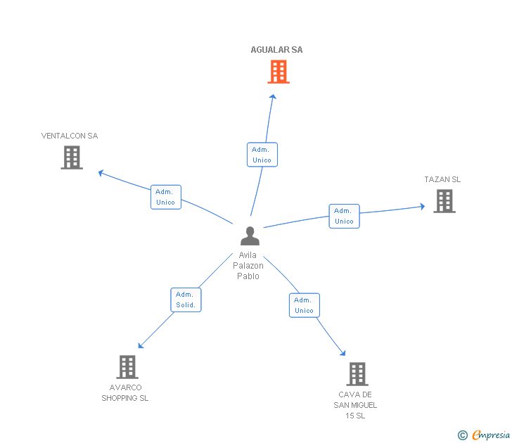 Vinculaciones societarias de AGUALAR SA