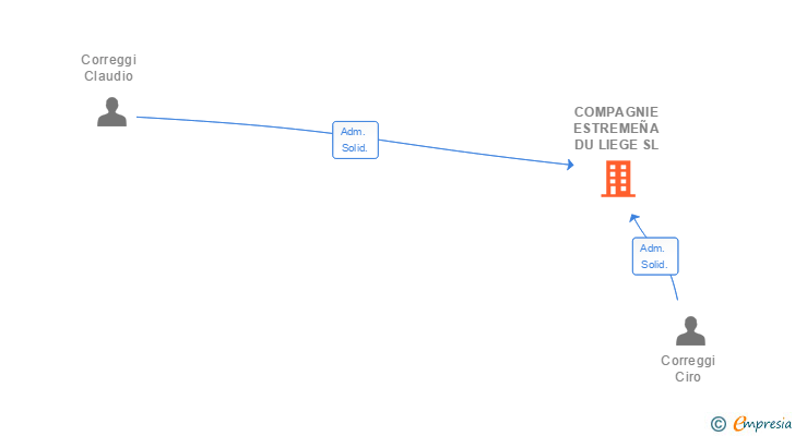 Vinculaciones societarias de COMPAGNIE ESTREMEÑA DU LIEGE SL
