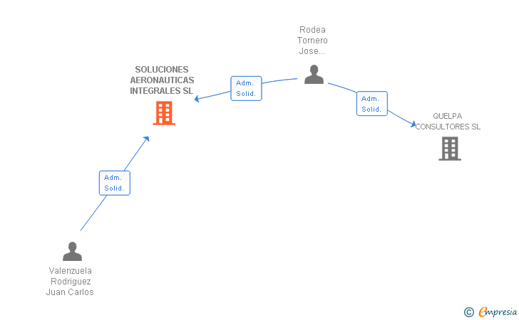 Vinculaciones societarias de SOLUCIONES AERONAUTICAS INTEGRALES SL
