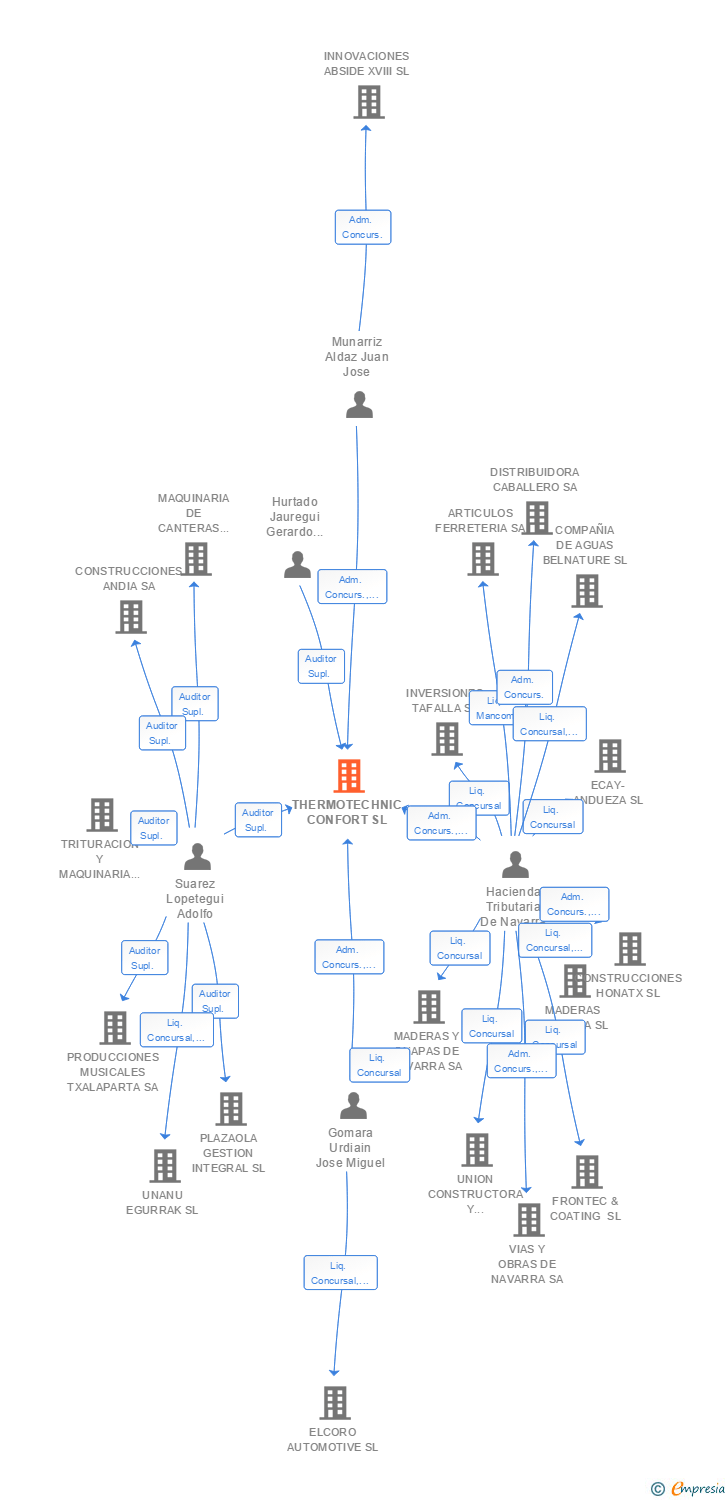 Vinculaciones societarias de THERMOTECHNIC CONFORT SL