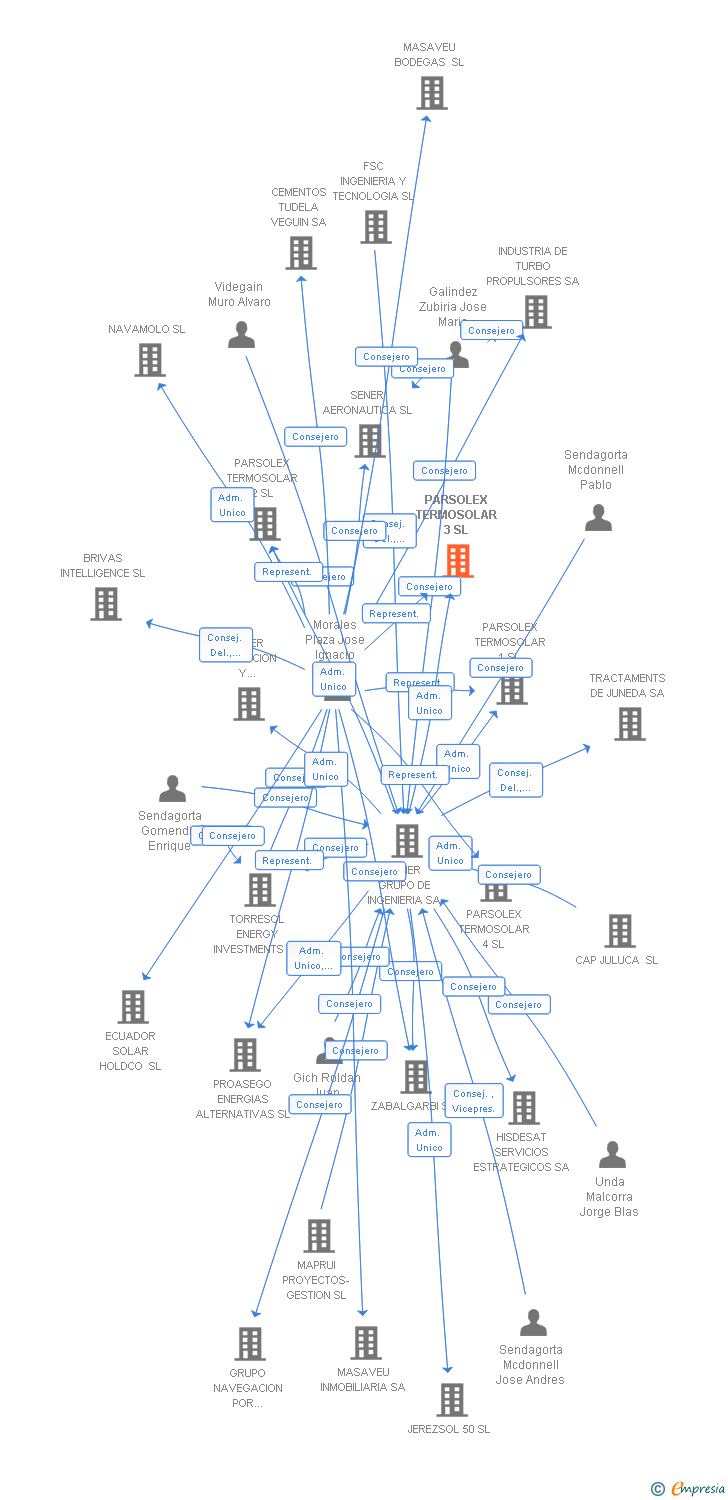 Vinculaciones societarias de PARSOLEX TERMOSOLAR 3 SL