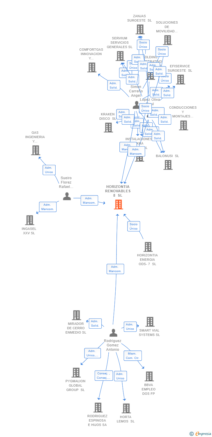Vinculaciones societarias de HORIZONTIA RENOVABLES 8 SL