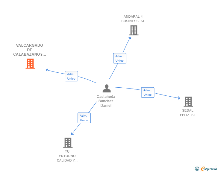 Vinculaciones societarias de VALCARGADO DE CALABAZANOS SL