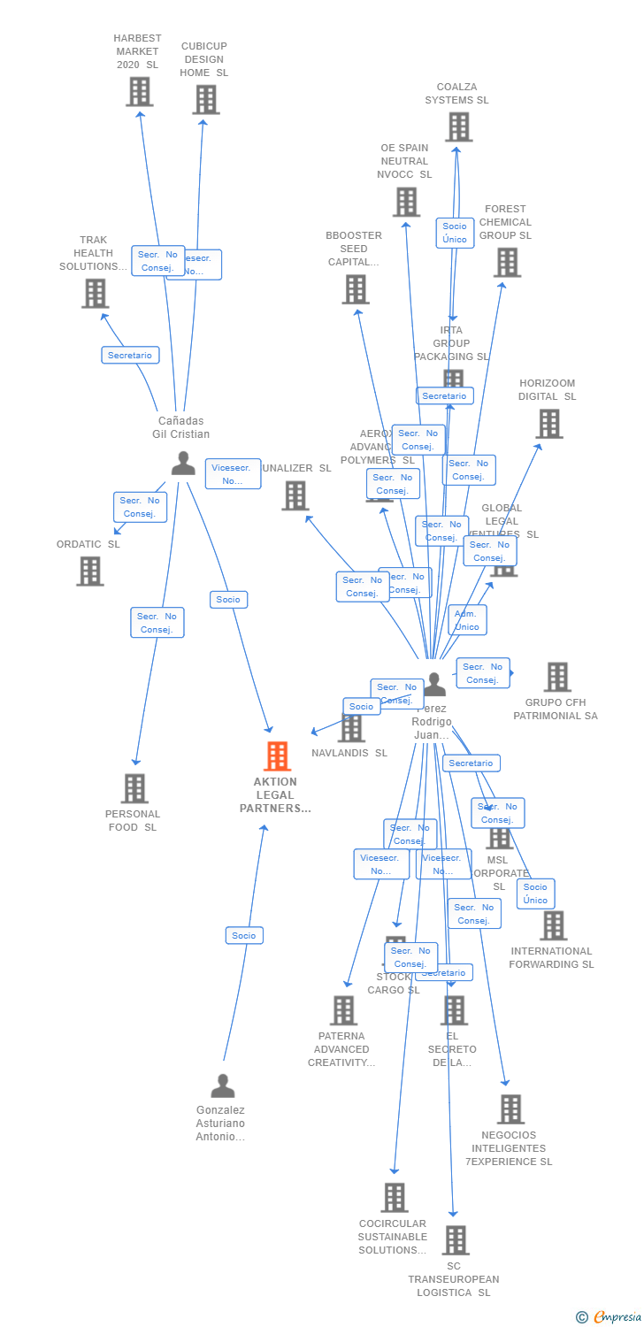 Vinculaciones societarias de AKTION LEGAL PARTNERS SLP