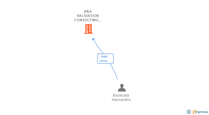 Vinculaciones societarias de B&A VALIDATION CONSULTING SL