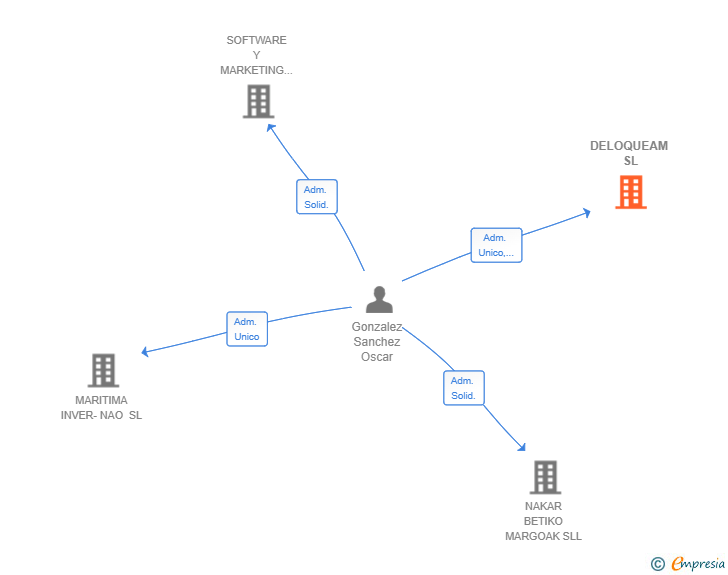 Vinculaciones societarias de DELOQUEAM SL