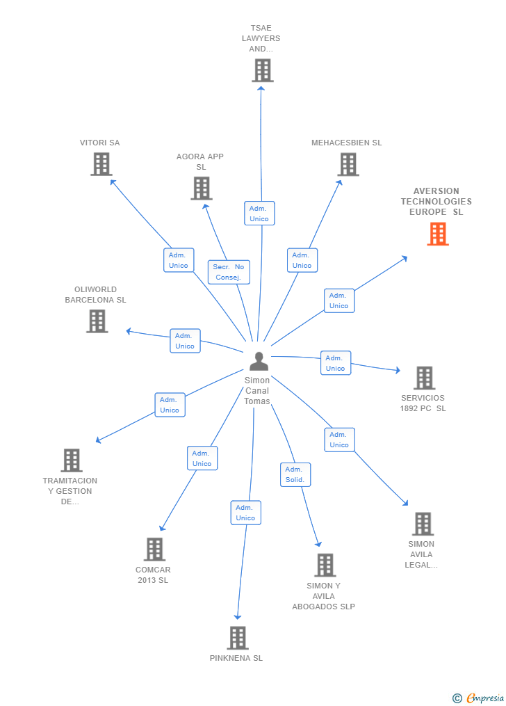 Vinculaciones societarias de AVERSION TECHNOLOGIES EUROPE SL