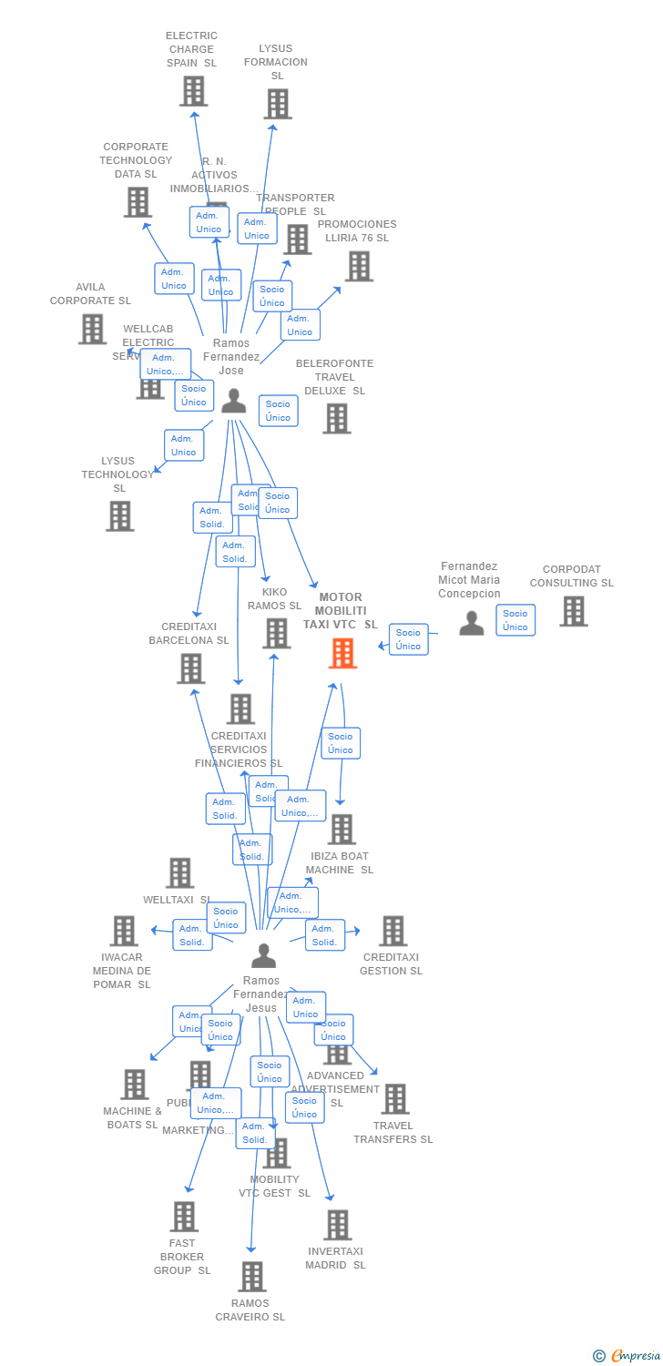 Vinculaciones societarias de MOTOR MOBILITI TAXI VTC SL