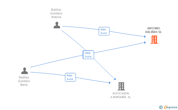 Vinculaciones societarias de ANTONIO BALIÑAS SL