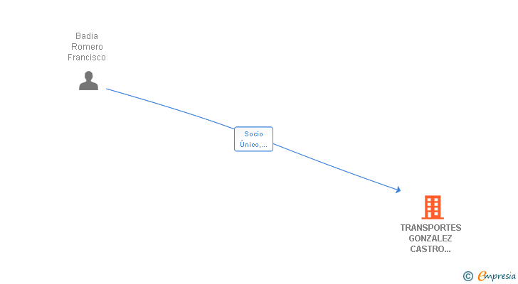 Vinculaciones societarias de TRANSPORTES GONZALEZ CASTRO 2011 SL