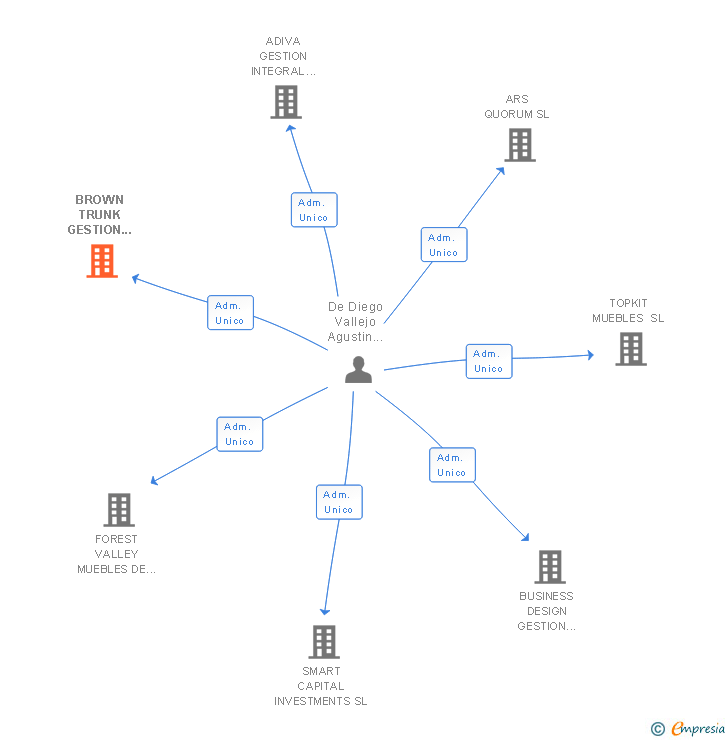 Vinculaciones societarias de BROWN TRUNK GESTION EMPRESARIAL SL