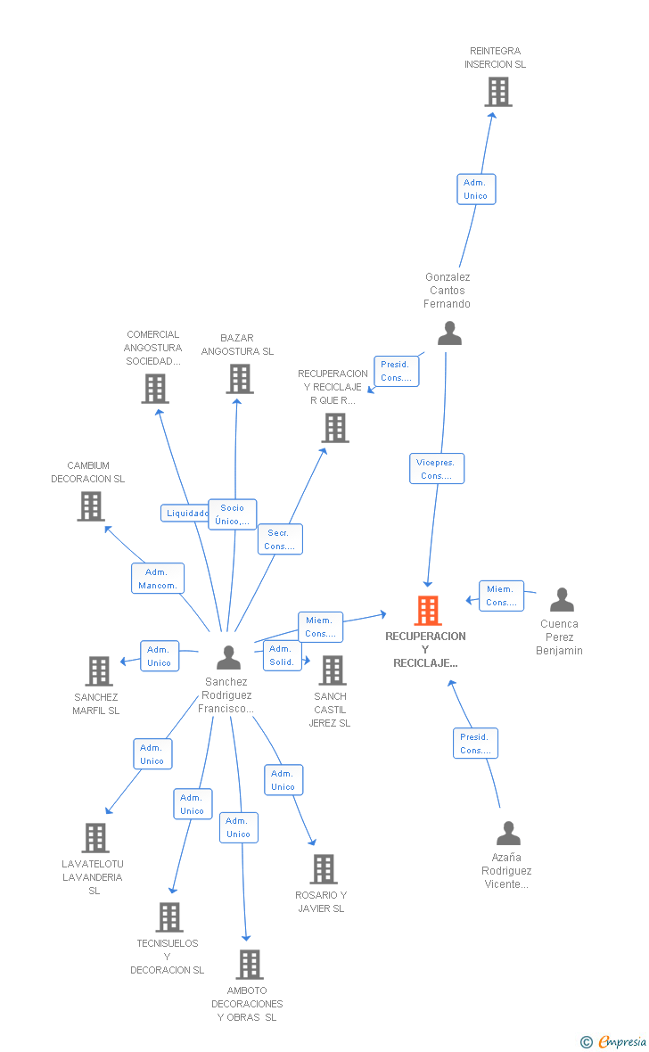 Vinculaciones societarias de RECUPERACION Y RECICLAJE R QUE R SCL