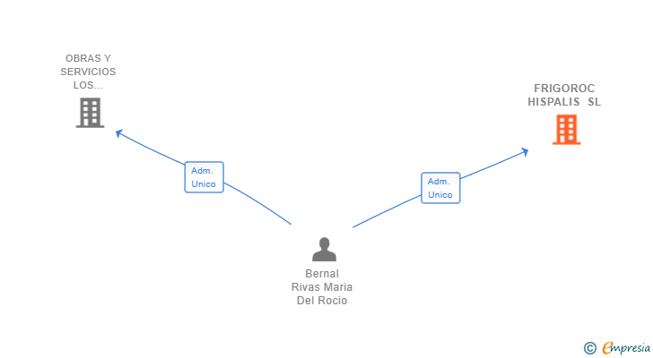 Vinculaciones societarias de FRIGOROC HISPALIS SL