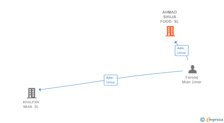 Vinculaciones societarias de AHMAD SHUJA FOOD SL