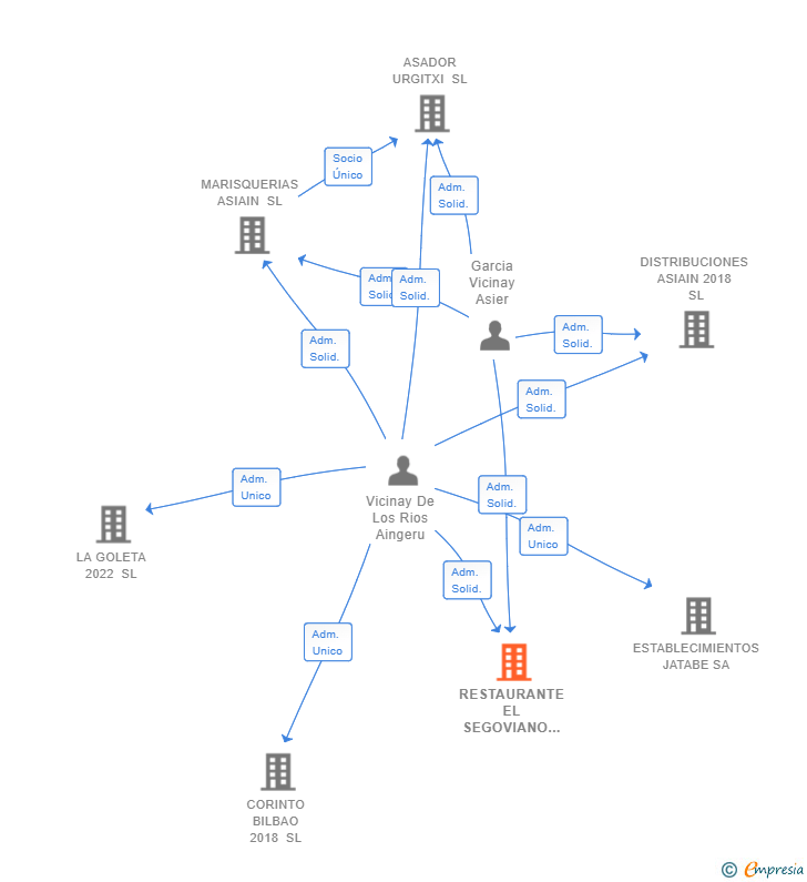 Vinculaciones societarias de RESTAURANTE EL SEGOVIANO DE CASTRO SL