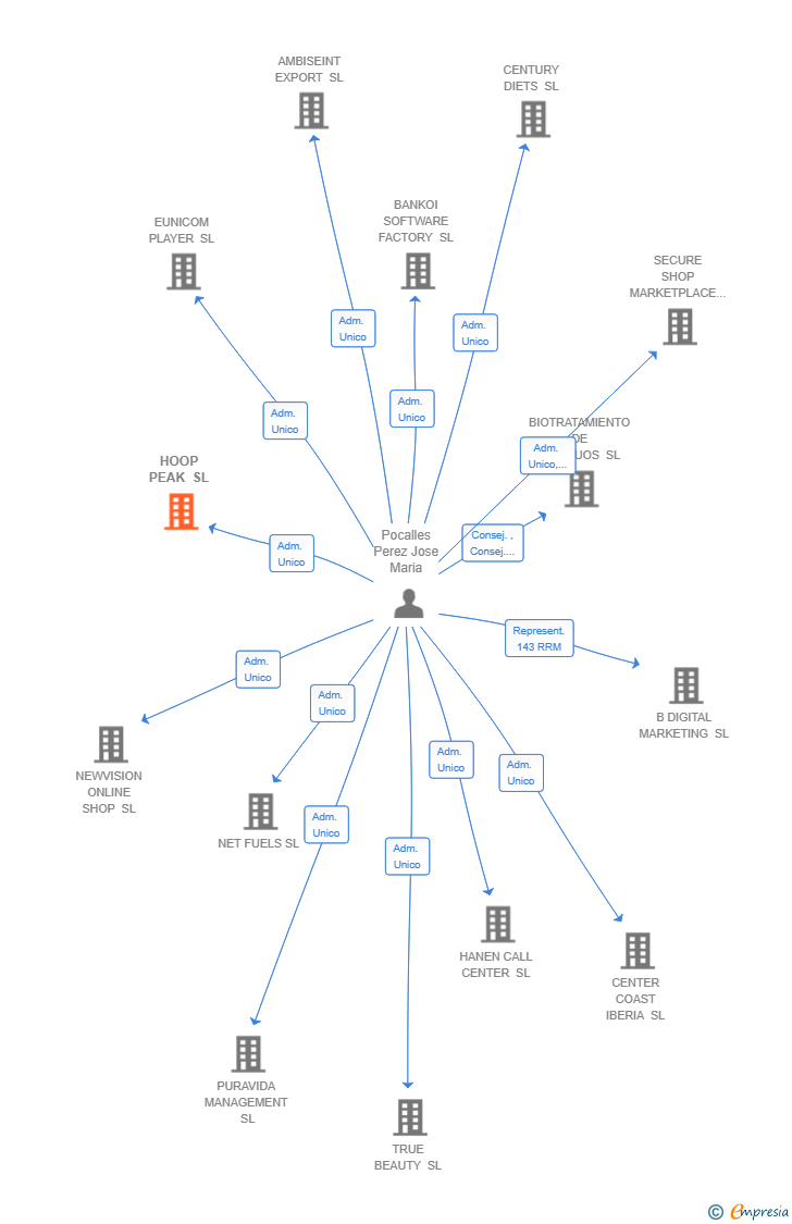 Vinculaciones societarias de HOOP PEAK SL