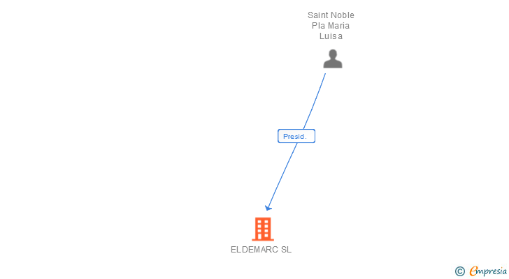 Vinculaciones societarias de ELDEMARC SL