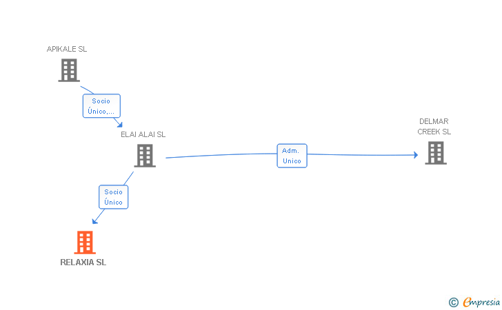Vinculaciones societarias de RELAXIA SL