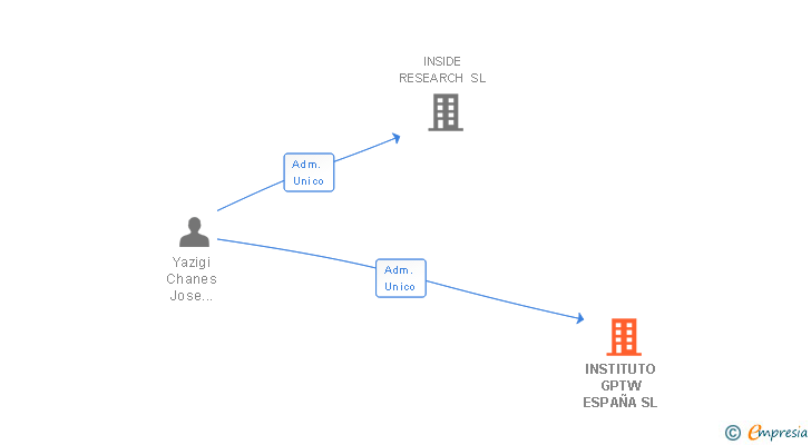 Vinculaciones societarias de INSTITUTO GPTW ESPAÑA SL