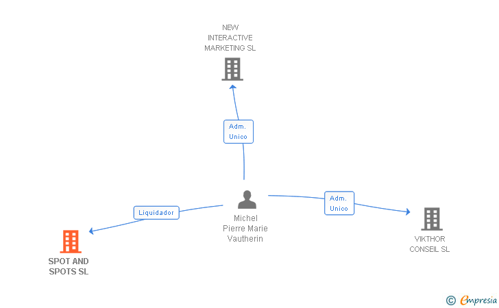 Vinculaciones societarias de SPOT AND SPOTS SL