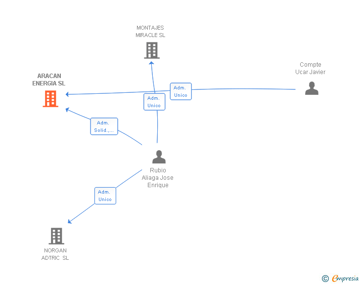 Vinculaciones societarias de ARACAN ENERGIA SL