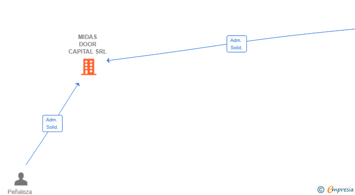 Vinculaciones societarias de MIDAS DOOR CAPITAL SRL