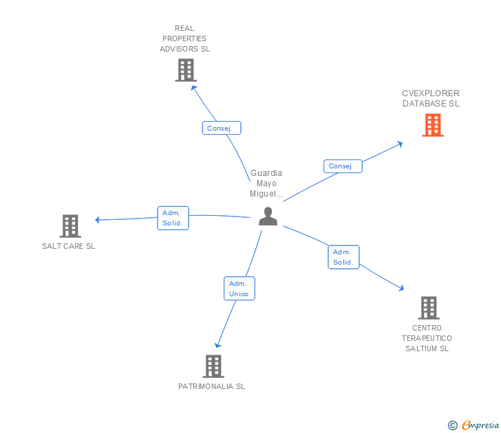 Vinculaciones societarias de CVEXPLORER DATABASE SL