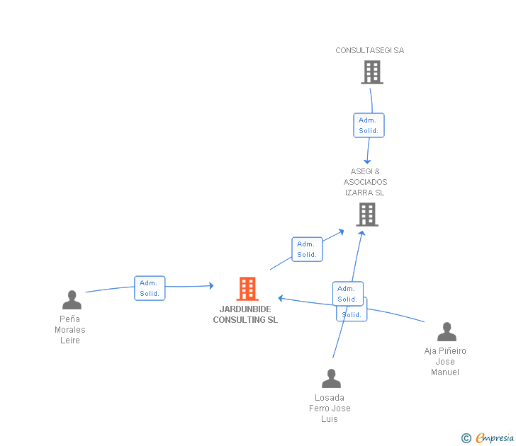 Vinculaciones societarias de JARDUNBIDE CONSULTING SL