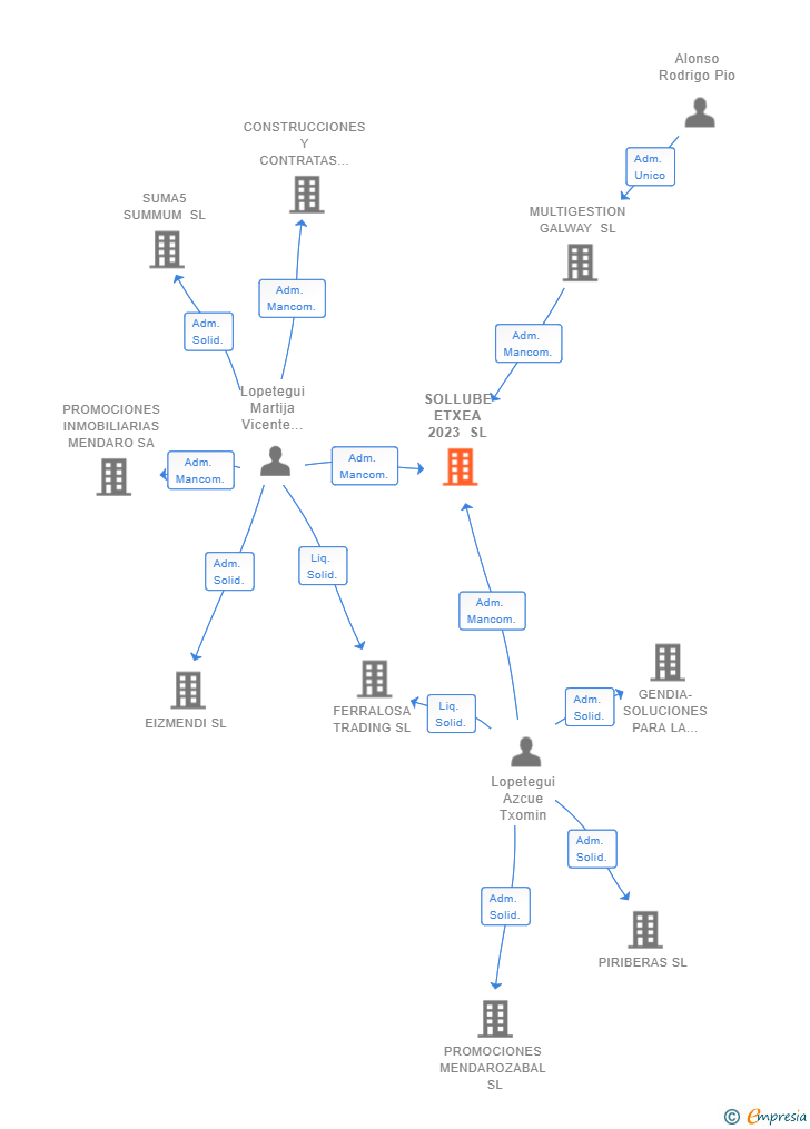 Vinculaciones societarias de SOLLUBE ETXEA 2023 SL