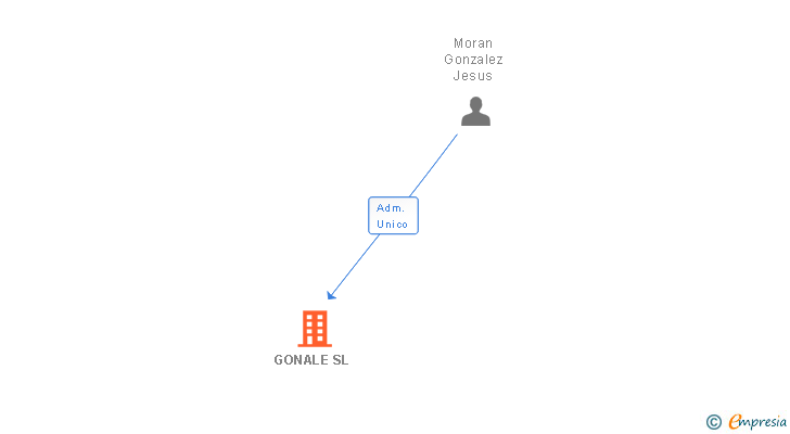 Vinculaciones societarias de GONALE SL