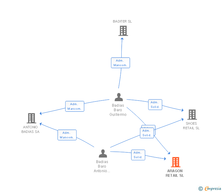 Vinculaciones societarias de ARAGON RETAIL SL