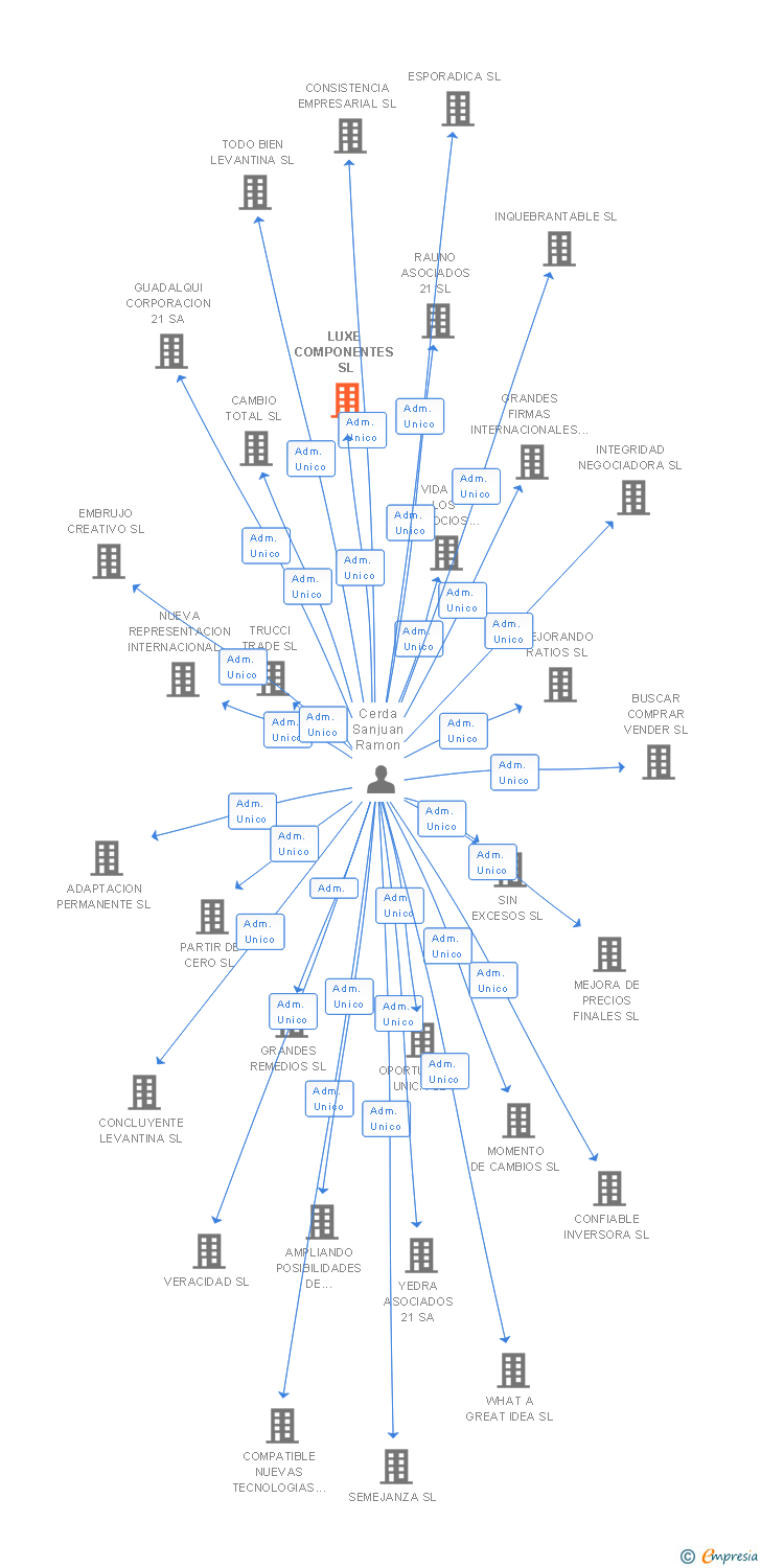 Vinculaciones societarias de LUXE COMPONENTES SL