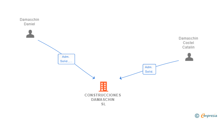 Vinculaciones societarias de CONSTRUCCIONES DAMASCHIN SL