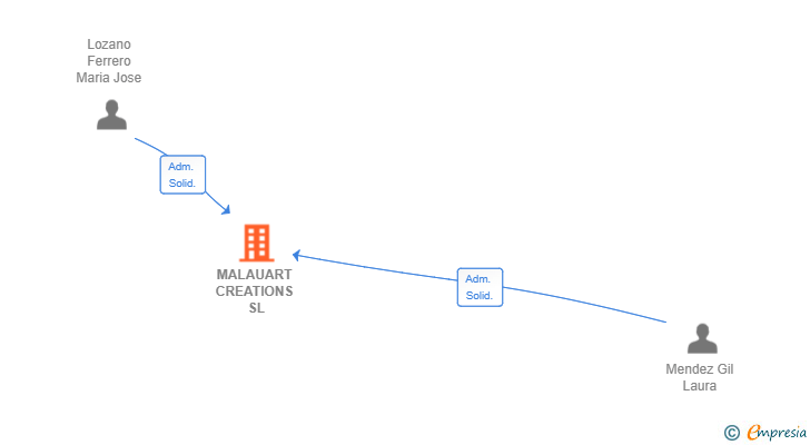 Vinculaciones societarias de MALAUART CREATIONS SL