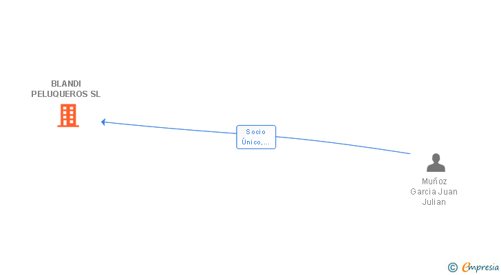 Vinculaciones societarias de BLANDI PELUQUEROS SL