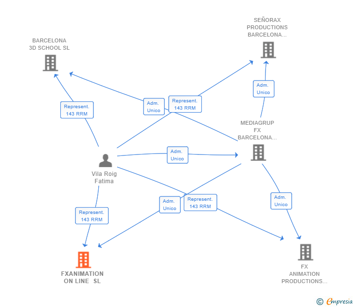 Vinculaciones societarias de FXANIMATION ON LINE SL