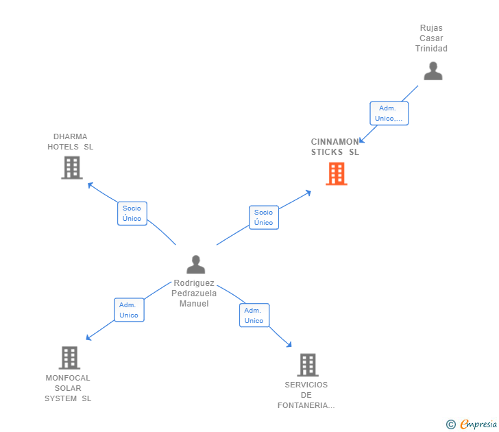 Vinculaciones societarias de CINNAMON STICKS SL