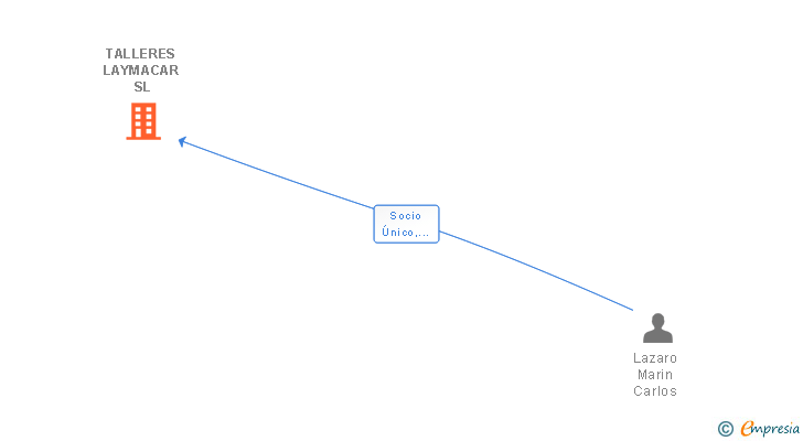 Vinculaciones societarias de TALLERES LAYMACAR SL