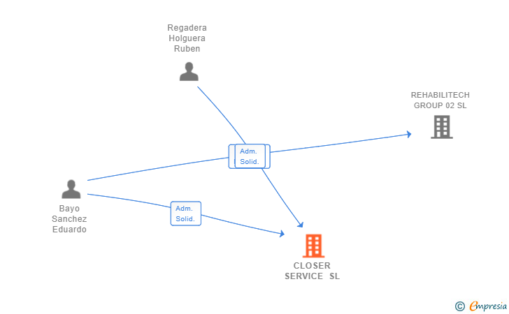 Vinculaciones societarias de CLOSER SERVICE SL