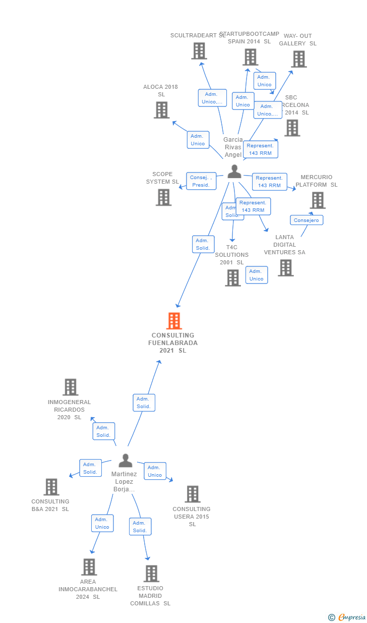 Vinculaciones societarias de CONSULTING FUENLABRADA 2021 SL
