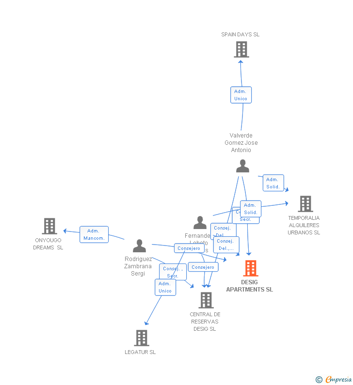 Vinculaciones societarias de DESIG APARTMENTS SL